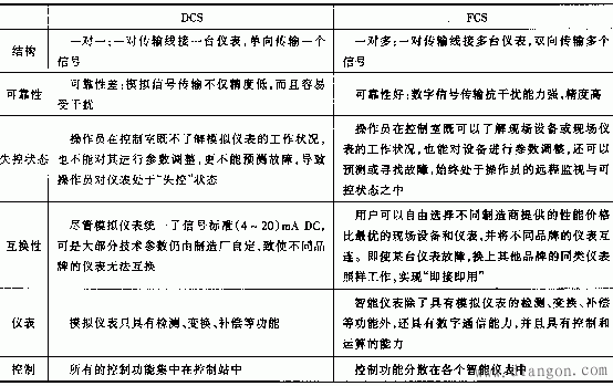 现场总线的特点与优点