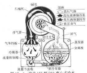 离心式冷水机组的工作流程 离心式冷水机组的工作流程