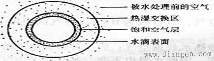 空气的热湿处理
