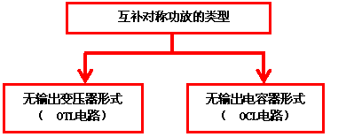 乙类双电源互补对称功率放大电路