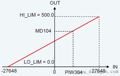 实际液位值的工程转换与FC105功能