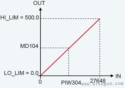 实际液位值的工程转换与FC105功能