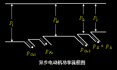 异步电动机的功率平衡和转矩平衡