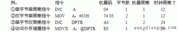 80C51单片机时钟周期、机器周期与指令周期 80C51单片机时钟周期、机器周期与指令周期