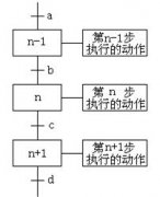 PLC顺序功能表图的绘制