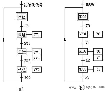 PLC顺序功能表图的绘制