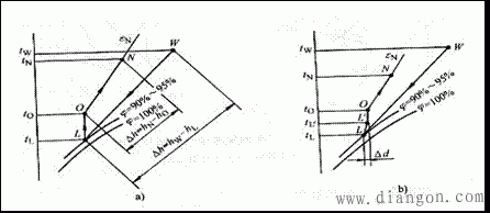 普通集中式空调系统 普通集中式空调系统