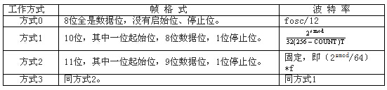 80C51单片机串行通信工作方式 80C51单片机串行通信工作方式