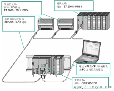工厂自动化网络结构