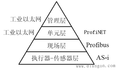 工厂自动化网络结构