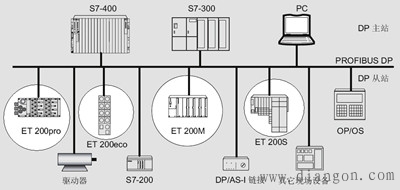 Profibus-DP与分布式I/O