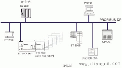 Profibus-DP与分布式I/O