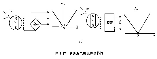 伺服系统的测速与测角(位移)