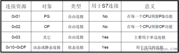 S7-300如何通过GSD文件实现PROFIBUS DP主从通讯