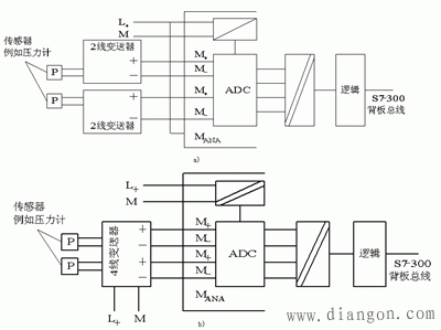 西门子S7-300PLC模拟量输入输出