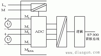 西门子S7-300PLC模拟量输入输出