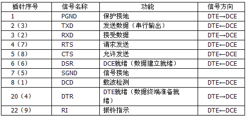 rs232c串口接线图 rs232c串口接线图