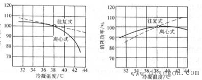 离心式与往复式冷水机组的性能比较
