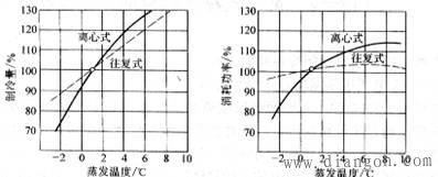 离心式与往复式冷水机组的性能比较