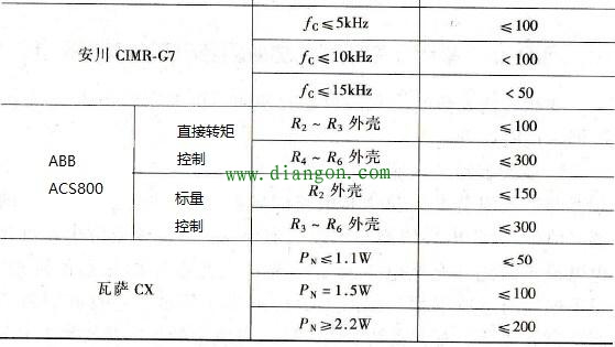 变频器与电动机之间距离允许多长? 变频器与电动机之间距离允许多长?