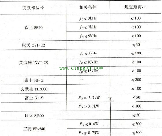 变频器与电动机之间距离允许多长? 变频器与电动机之间距离允许多长?