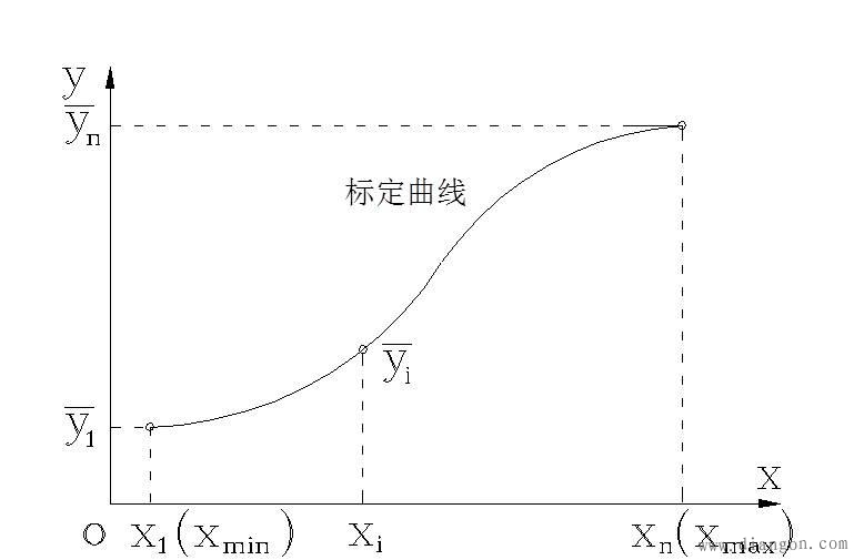 传感器静态特性的描述