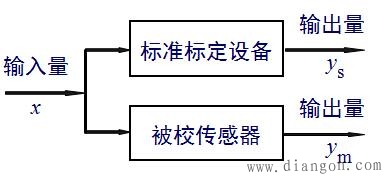 传感器静态特性的描述