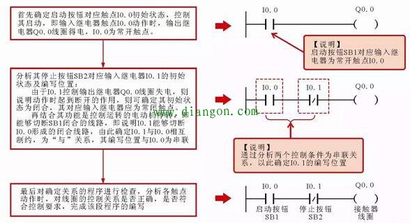 PLC梯形图编写思路