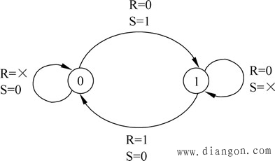 RS触发器及其描述方法 RS触发器及其描述方法
