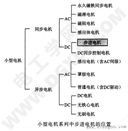 步进电机的地位