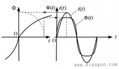 正弦电流作用下的磁通波形