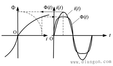 正弦电流作用下的磁通波形