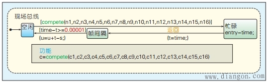 CAN现场总线通信控制协议的仿真及性能分析