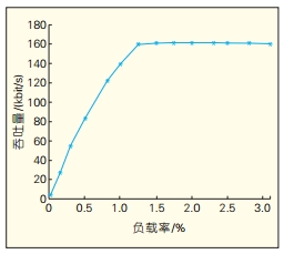 CAN现场总线通信控制协议的仿真及性能分析