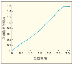 CAN现场总线通信控制协议的仿真及性能分析