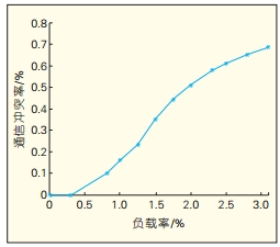 CAN现场总线通信控制协议的仿真及性能分析