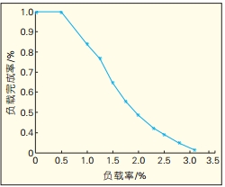 CAN现场总线通信控制协议的仿真及性能分析