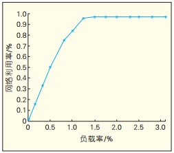 CAN现场总线通信控制协议的仿真及性能分析