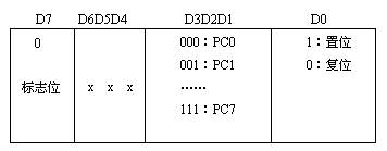 8255的控制字