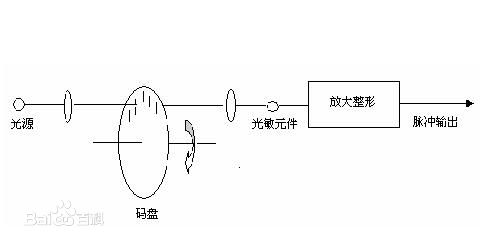 增量式编码器工作原理 增量式编码器工作原理