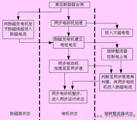 无刷同步电动机的结构与工频运行过程 无刷同步电动机的结构与工频运行过程