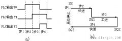 PLC顺序控制设计法的设计步骤