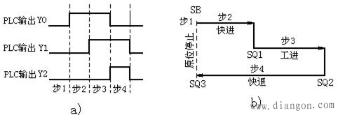 PLC顺序控制设计法的设计步骤