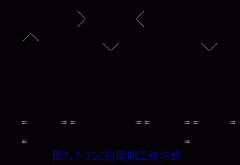 PLC的工作原理