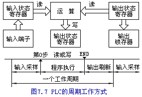 PLC的工作原理 PLC的工作原理