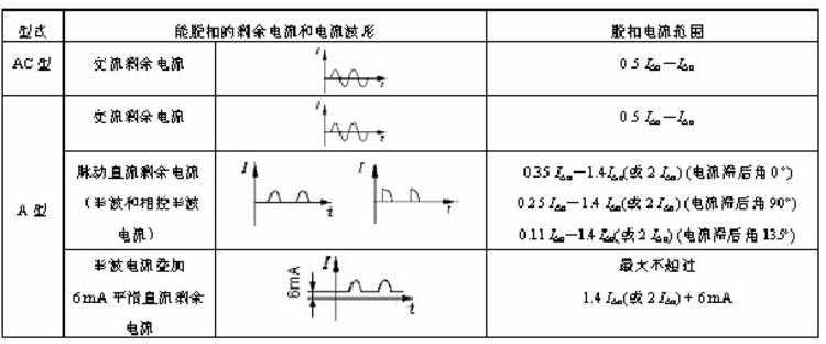 A型漏电保护器与AC型漏电保护器的主要区别