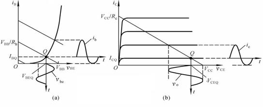 放大电路静态工作点对波形失真的影响