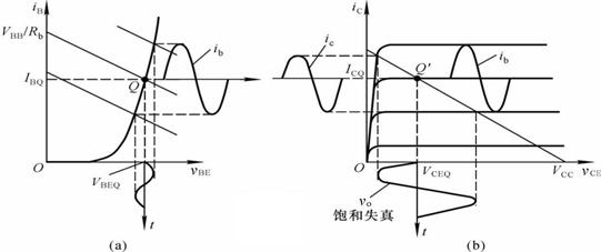 放大电路静态工作点对波形失真的影响