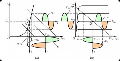 放大电路静态工作点对波形失真的影响