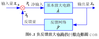 反馈的定义及一般表达式